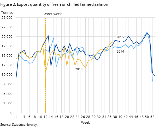 Figure 2. Export quantity of fresh or chilled farmed salmon Figure 2. Export quantity of fresh or chilled farmed salmon