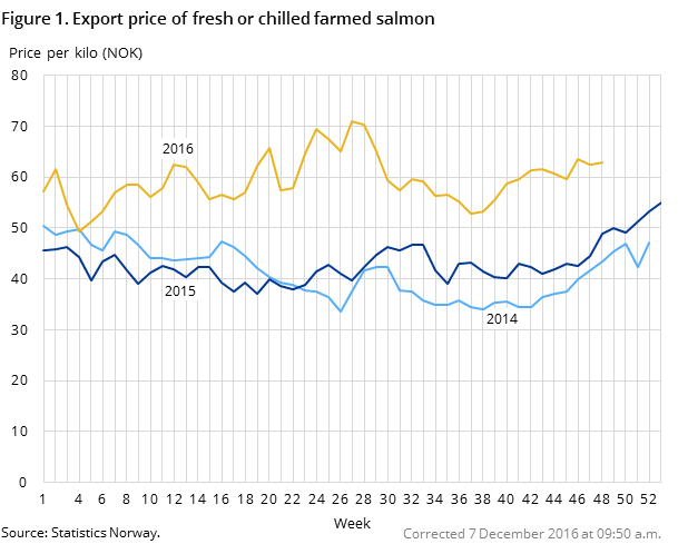 Figure 1. Export price of fresh or chilled farmed salmon Figure 1. Export price of fresh or chilled farmed salmon