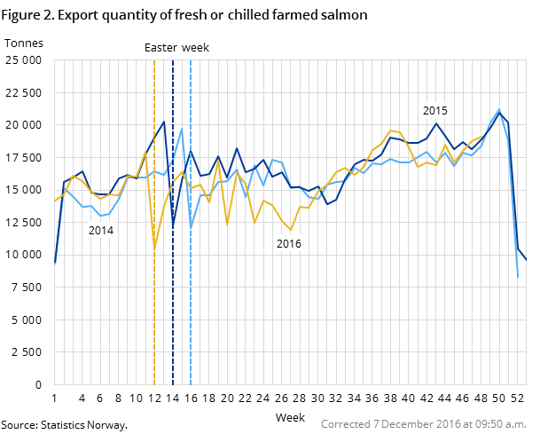 Figure 2. Export quantity of fresh or chilled farmed salmon Figure 2. Export quantity of fresh or chilled farmed salmon
