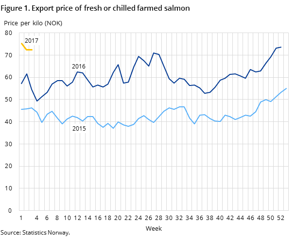 Figure 1. Export price of fresh or chilled farmed salmon Figure 1. Export price of fresh or chilled farmed salmon