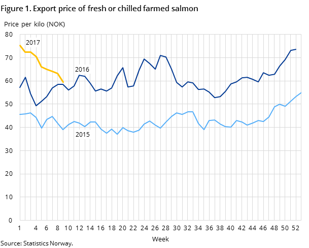 Figure 1. Export price of fresh or chilled farmed salmon Figure 1. Export price of fresh or chilled farmed salmon