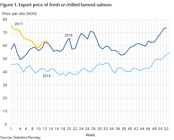 Figure 1. Export price of fresh or chilled farmed salmon Figure 1. Export price of fresh or chilled farmed salmon