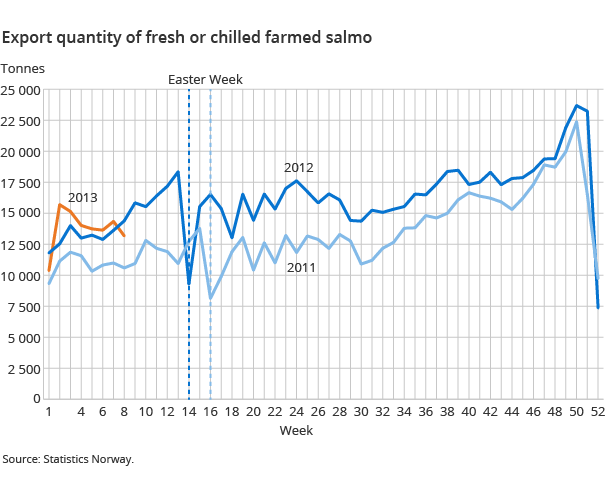 Export quantity of fresh or chilled farmed salmo Export quantity of fresh or chilled farmed salmo