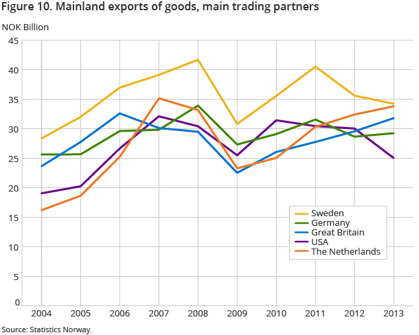 Figure 10. Mainland exports of goods, main trading partners Figure 10. Mainland exports of goods, main trading partners