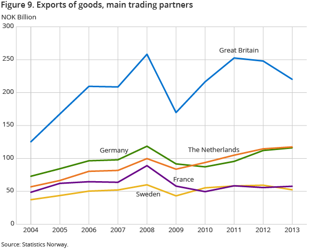 Figur 9. Exports of goods, main trading partners Figur 9. Exports of goods, main trading partners