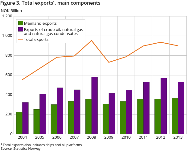 Figure 3. Total exports, main components Figure 3. Total exports, main components