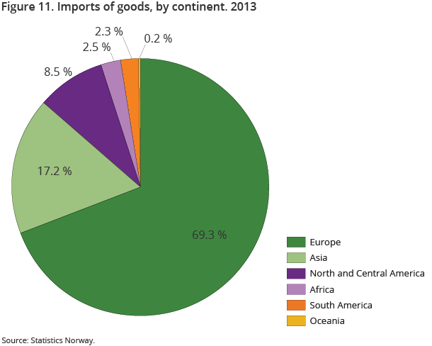 Figure 11. Imports of goods, by continent. 2013 Figure 11. Imports of goods, by continent. 2013