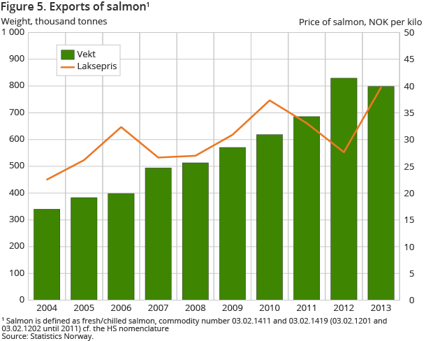 Figure 5. Exports of salmon Figure 5. Exports of salmon