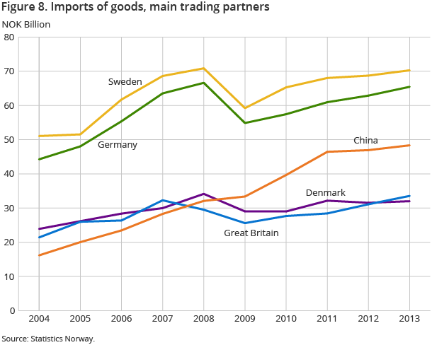 Figure 8. Imports of goods, main trading partners Figure 8. Imports of goods, main trading partners
