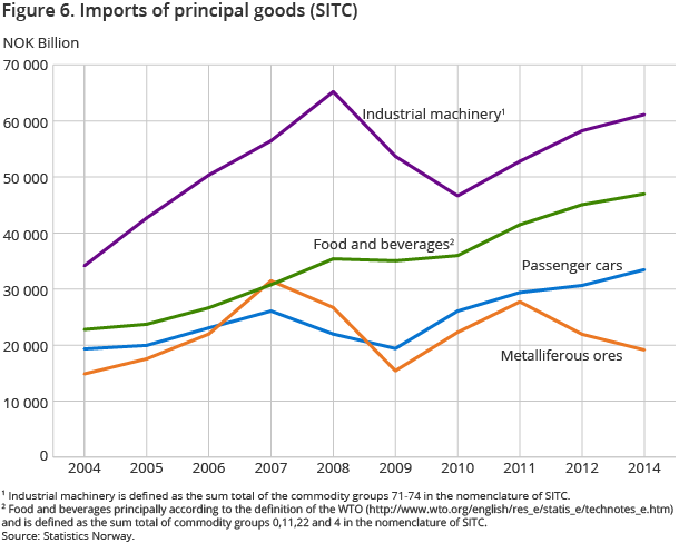 Figure 6. Imports of principal goods (SITC) Figure 6. Imports of principal goods (SITC)