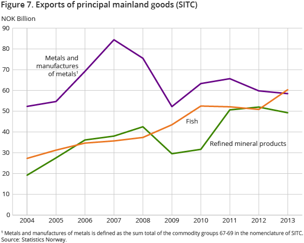 Figure 7. Exports of principal mainland goods (SITC) Figure 7. Exports of principal mainland goods (SITC)