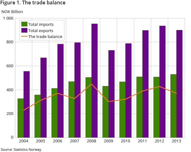 Figure 1. The trade balance Figure 1. The trade balance