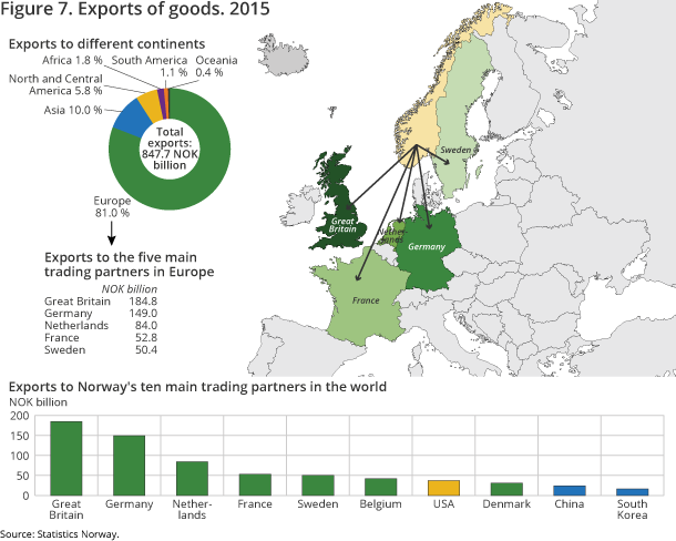 Figure 7. Exports of goods. 2015