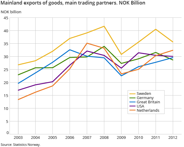 Mainland exports of goods, main trading partners. NOK Billion Mainland exports of goods, main trading partners. NOK Billion