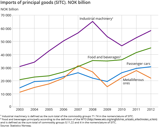 Imports of principal goods (SITC). NOK billion Imports of principal goods (SITC). NOK billion