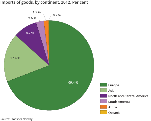 Imports of goods, by continent. 2012. Per cent Imports of goods, by continent. 2012. Per cent