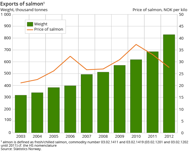 Exports of salmon Exports of salmon