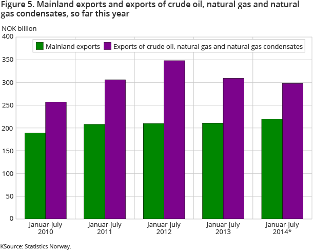 Figure 5. Mainland exports and exports of crude oil, natural gas and natural gas condensates, so far this year Figure 5. Mainland exports and exports of crude oil, natural gas and natural gas condensates, so far this year