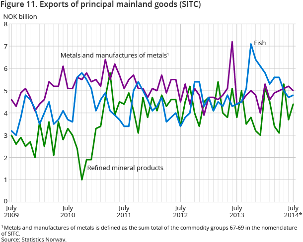 Figure 11. Exports of principal mainland goods (SITC) Figure 11. Exports of principal mainland goods (SITC)