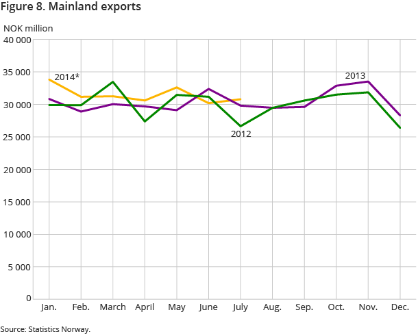 Figure 8. Mainland exports Figure 8. Mainland exports