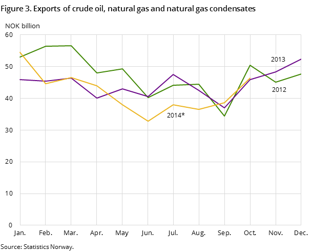 Figure 3 shows the development in the total exports of crude oil, natural gas and natural gas condensates in the two preceding years -and so far in 2014, measured in NOK billion. Figure 3 shows the development in the total exports of crude oil, natural gas and natural gas condensates in the two preceding years -and so far in 2014, measured in NOK billion.