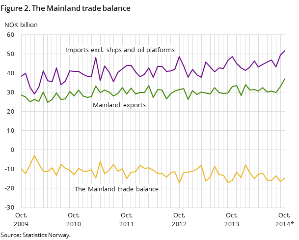 Figure 2 shows the development in the mainland trade balance over the last five years -and so far in 2014, measured in NOK billion. In addition to the mainland trade balance, it also shows the development for imports excluding ships and oil platforms and mainland exports. Figure 2 shows the development in the mainland trade balance over the last five years -and so far in 2014, measured in NOK billion. In addition to the mainland trade balance, it also shows the development for imports excluding ships and oil platforms and mainland exports.