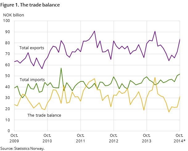Figure 1 shows the development in the trade balance over the past five years -and so far in 2014, measured in NOK billion. It also shows the development of total imports and exports. Figure 1 shows the development in the trade balance over the past five years -and so far in 2014, measured in NOK billion. It also shows the development of total imports and exports.