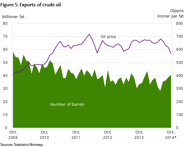 Figure 5 shows the development in oil exports for the past five years - and so far in 2014.It shows the development both measured in NOK by barrel - and the number of barrels exported. Figure 5 shows the development in oil exports for the past five years - and so far in 2014.It shows the development both measured in NOK by barrel - and the number of barrels exported.