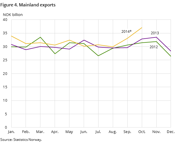 Figure 4 shows the development in the mainland exports in the two preceding years -and so far in 2014, measured in NOK billion. Figure 4 shows the development in the mainland exports in the two preceding years -and so far in 2014, measured in NOK billion.