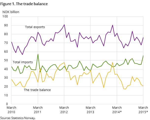 Figure 1 shows the development in the trade balance over the past five years -and so far in 2015, measured in NOK billion. It also shows the development of total imports and exports Figure 1 shows the development in the trade balance over the past five years -and so far in 2015, measured in NOK billion. It also shows the development of total imports and exports
