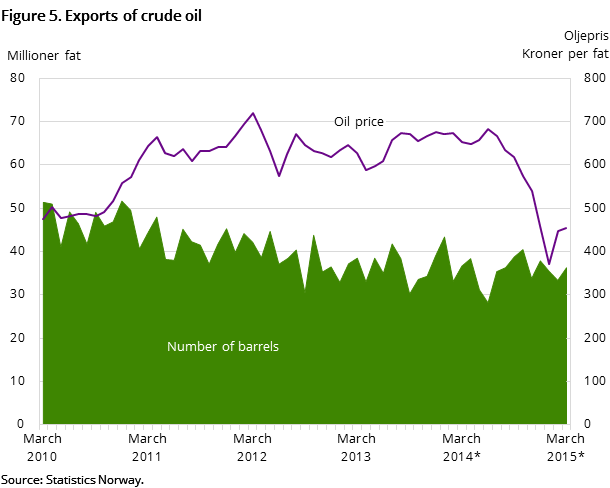 Figure 5 shows the development in oil exports for the past five years - and so far in 2015.It shows the development both measured in NOK by barrel - and the number of barrels exported Figure 5 shows the development in oil exports for the past five years - and so far in 2015.It shows the development both measured in NOK by barrel - and the number of barrels exported