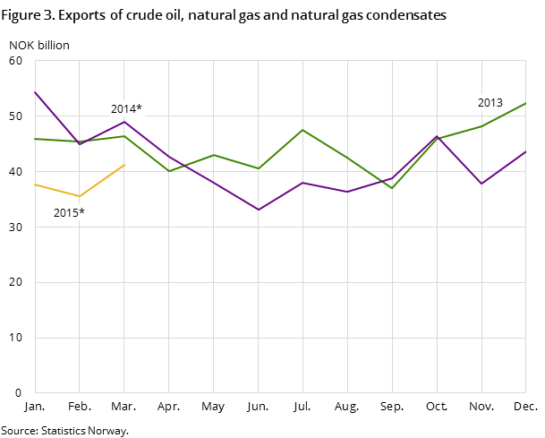 Figure 3 shows the development in the total exports of crude oil, natural gas and natural gas condensates in the two preceding years -and so far in 2015, measured in NOK billion Figure 3 shows the development in the total exports of crude oil, natural gas and natural gas condensates in the two preceding years -and so far in 2015, measured in NOK billion