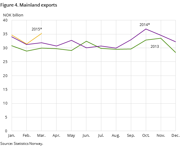 Figure 4 shows the development in the mainland exports in the two preceding years -and so far in 2015, measured in NOK billion Figure 4 shows the development in the mainland exports in the two preceding years -and so far in 2015, measured in NOK billion