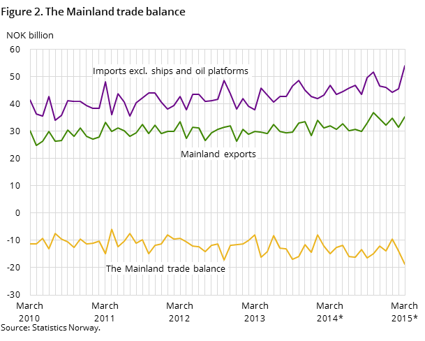 Figure 2 shows the development in the mainland trade balance over the last five years -and so far in 2015, measured in NOK billion. In addition to the mainland trade balance, it also shows the development for imports excluding ships and oil platforms and mainland exports. Figure 2 shows the development in the mainland trade balance over the last five years -and so far in 2015, measured in NOK billion. In addition to the mainland trade balance, it also shows the development for imports excluding ships and oil platforms and mainland exports.
