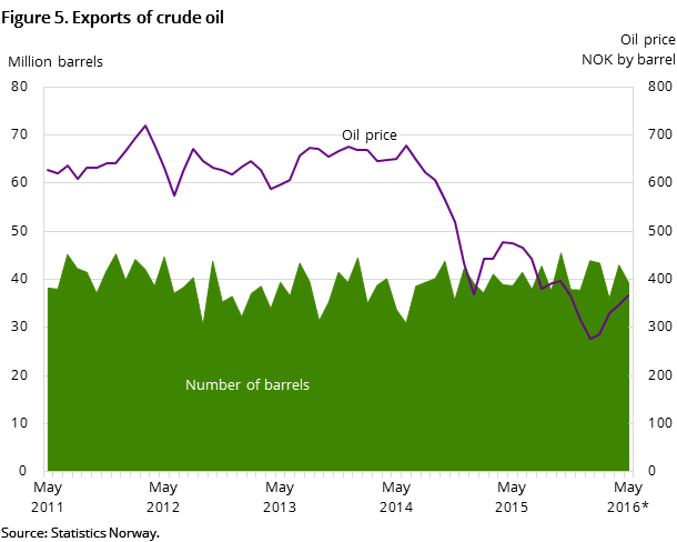 Figure 5 shows the development in oil exports for the past five years and so far in 2015. It shows the development both measured in NOK by barrel and the number of barrels exported. Figure 5 shows the development in oil exports for the past five years and so far in 2015. It shows the development both measured in NOK by barrel and the number of barrels exported.