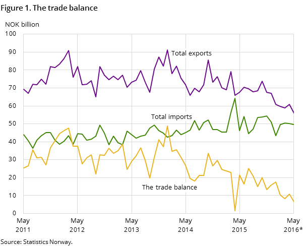 Figure 1 shows the development in the trade balance over the past five years-and so far in 2015, measured in NOK billion. It also shows the development of total imports and exports Figure 1 shows the development in the trade balance over the past five years-and so far in 2015, measured in NOK billion. It also shows the development of total imports and exports
