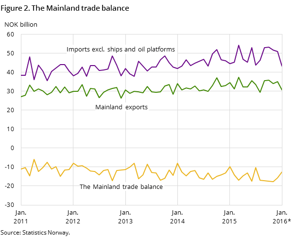 Figure 2 shows the development in the mainland trade balance over the last five years and so far in 2015, measured in NOK billion. In addition to the mainland trade balance, it also shows the development for imports excluding ships and oil platforms and mainland exports Figure 2 shows the development in the mainland trade balance over the last five years and so far in 2015, measured in NOK billion. In addition to the mainland trade balance, it also shows the development for imports excluding ships and oil platforms and mainland exports