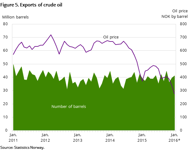 igure 5 shows the development in oil exports for the past five years and so far in 2015. It shows the development both measured in NOK by barrel and the number of barrels exported igure 5 shows the development in oil exports for the past five years and so far in 2015. It shows the development both measured in NOK by barrel and the number of barrels exported