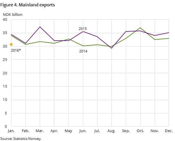 Figure 4 shows the development in the mainland exports in the two preceding years and so far in 2015, measured in NOK billion Figure 4 shows the development in the mainland exports in the two preceding years and so far in 2015, measured in NOK billion
