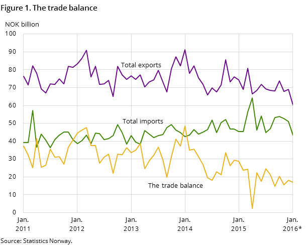 Figure 1 shows the development in the trade balance over the past five years-and so far in 2015, measured in NOK billion. It also shows the development of total imports and exports Figure 1 shows the development in the trade balance over the past five years-and so far in 2015, measured in NOK billion. It also shows the development of total imports and exports