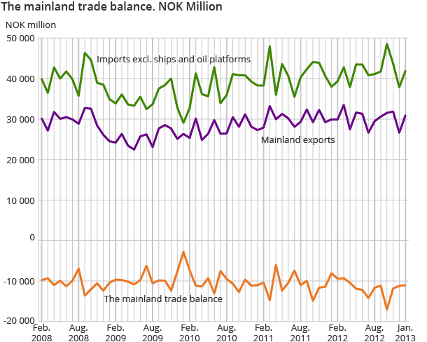 The mainland trade balance. NOK Million The mainland trade balance. NOK Million