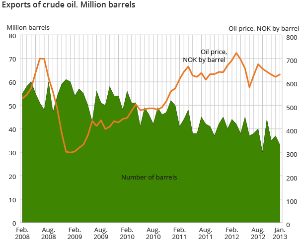 Exports of crude oil. Million barrels Exports of crude oil. Million barrels
