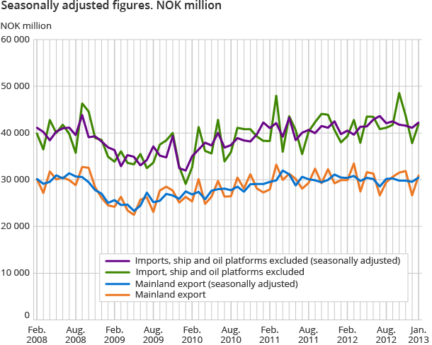 Seasonally adjusted figures. NOK million Seasonally adjusted figures. NOK million
