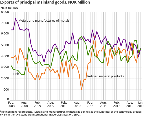 Exports of principal mainland goods. NOK million Exports of principal mainland goods. NOK million