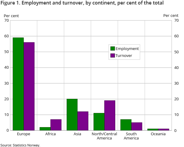 Figure 1. Employment and turnover, by continent, per cent of the total Figure 1. Employment and turnover, by continent, per cent of the total
