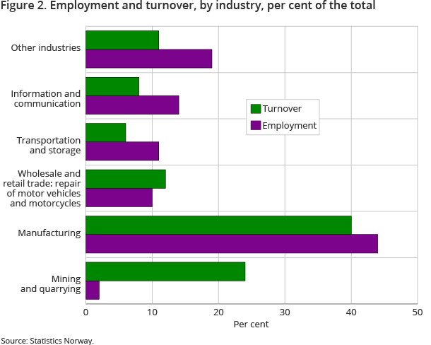 Figure 2. Employment and turnover, by industry, per cent of the total
