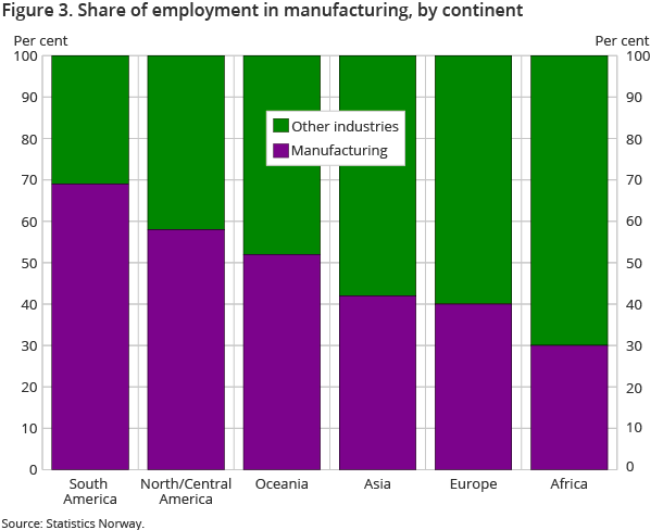 Figure 3. Share of employment in manufacturing, by continent