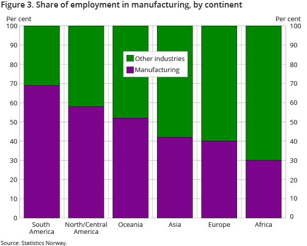 Figure 3. Share of employment in manufacturing, by continent Figure 3. Share of employment in manufacturing, by continent