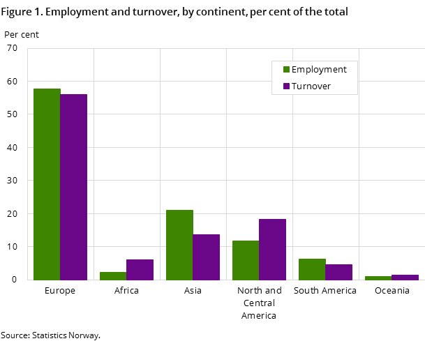 Figure 1. Employment and turnover, by continent, per cent of the total