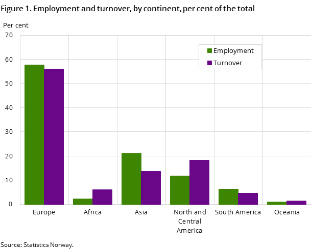 Figure 1. Employment and turnover, by continent, per cent of the total Figure 1. Employment and turnover, by continent, per cent of the total